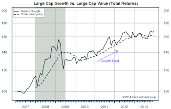 Growth/Value/Cyclicals